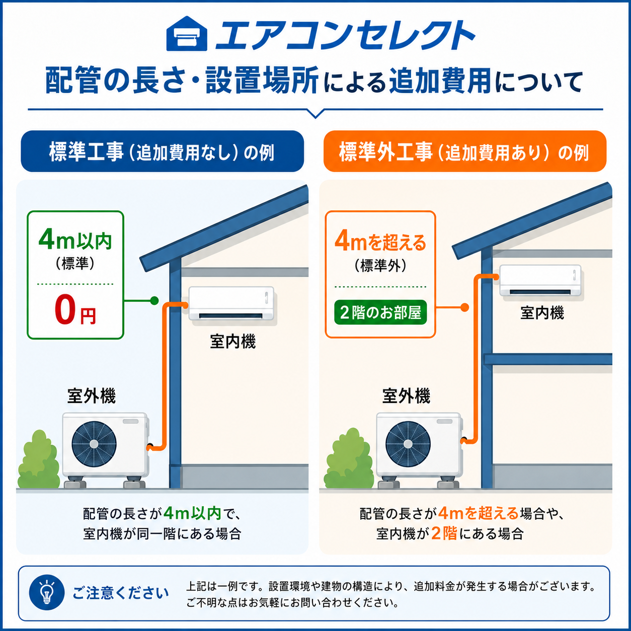 配管の長さ